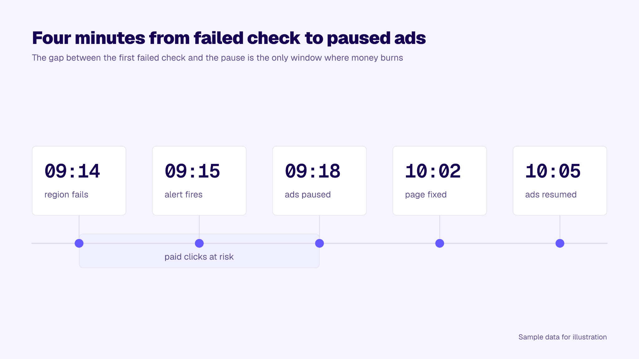 How to Keep Ad Landing Pages Fast in Every Region