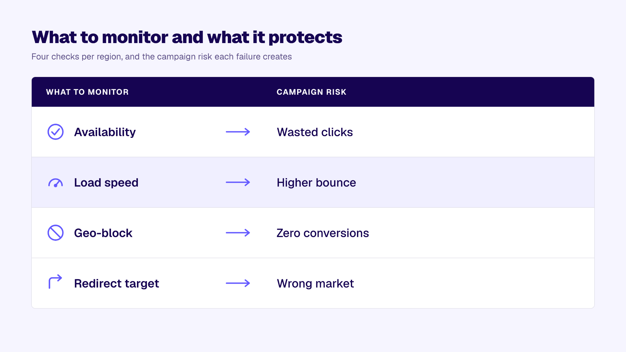 How to Keep Ad Landing Pages Fast in Every Region