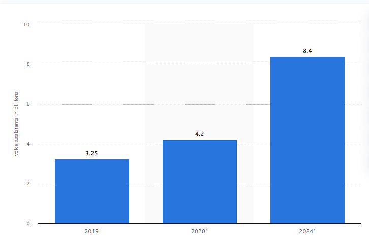 The increased popularity of voice assistants
