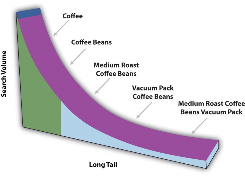 What are Long Tail Keywords?