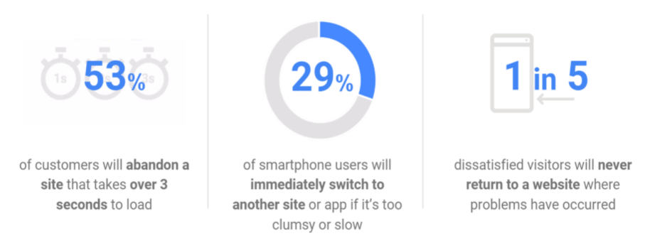 Focus on Improving Website Speed
