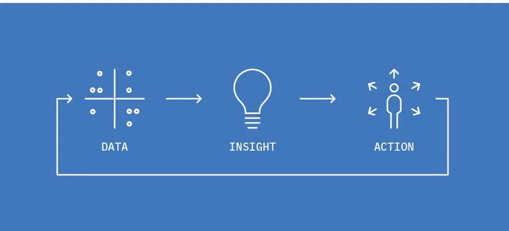 data, insight, action