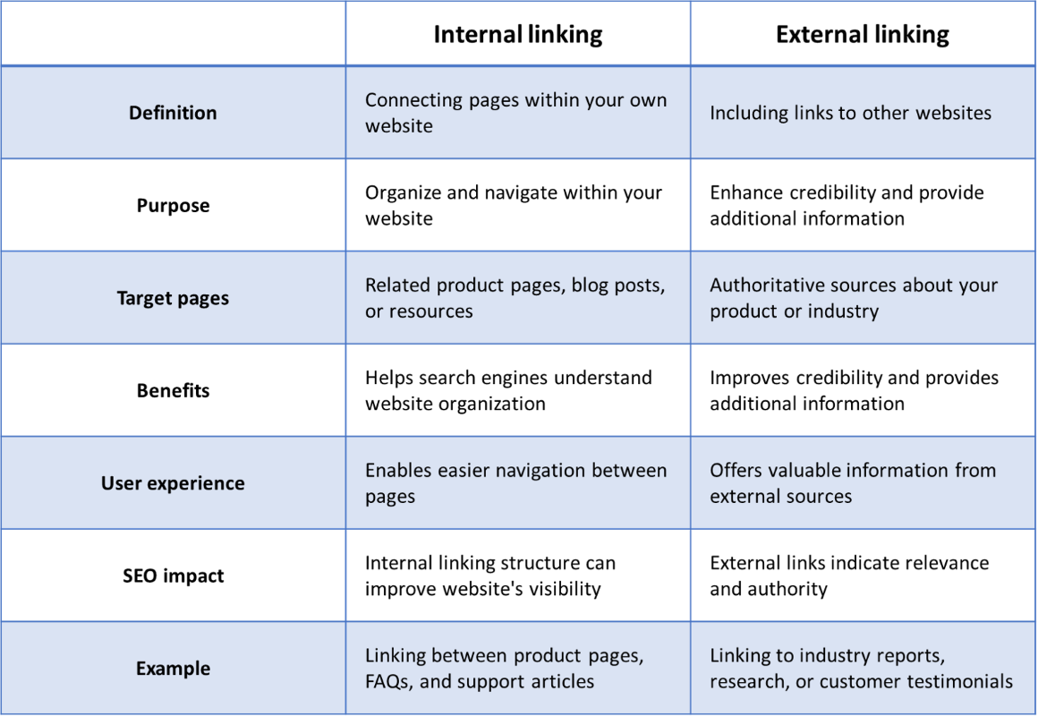 The differences between internal and external linking