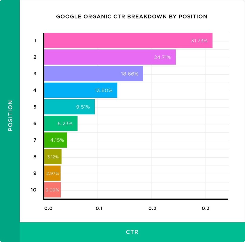 The first result on Google's search results gets around 31.7% of all clicks