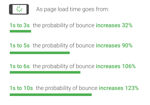 The longer it takes your page to load, the faster your visitors will leave