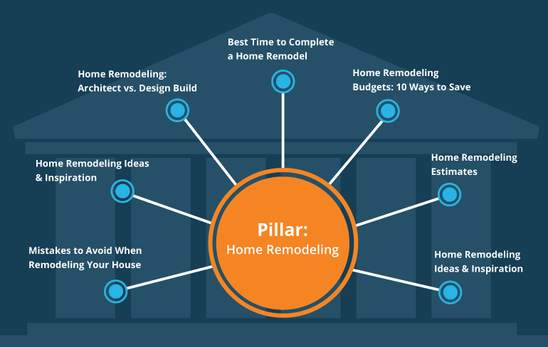 Topic Clusters and Pillar Pages
