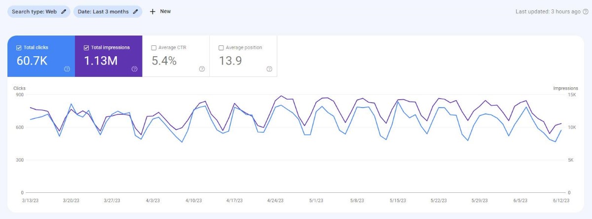 Organic Traffic