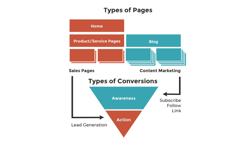 Conversions