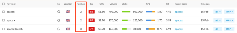Keyword ranking