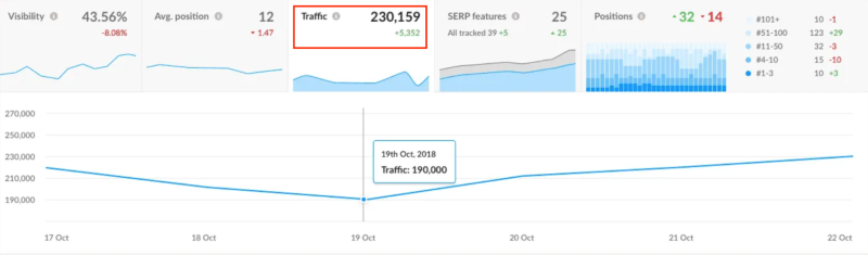 Organic search traffic