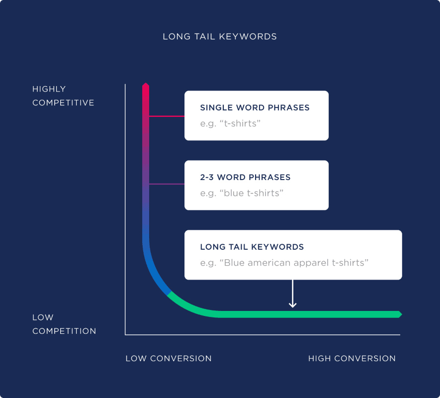 Long-tail keywords are less competitive, giving your content a better shot at ranking