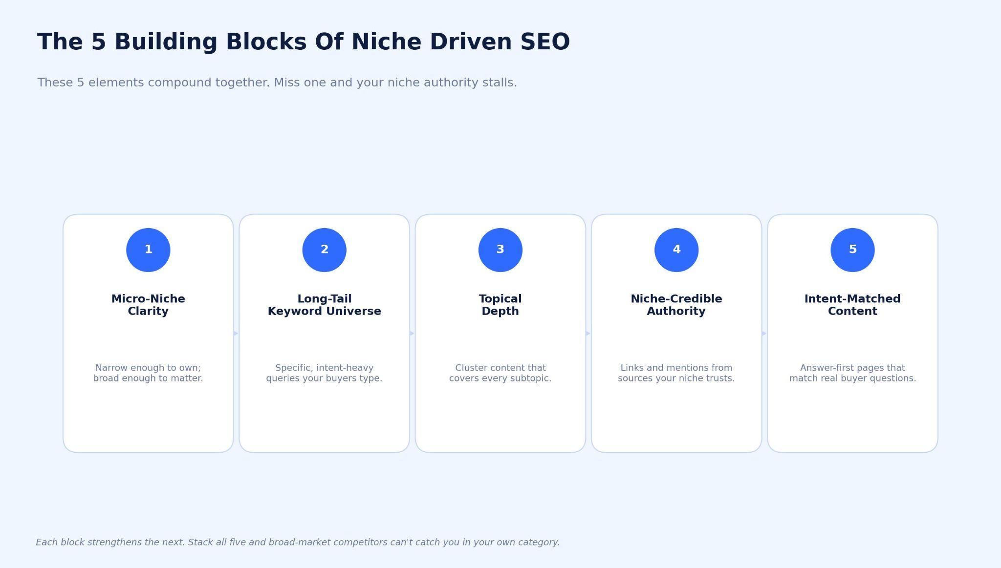 Niche Driven SEO Outranks