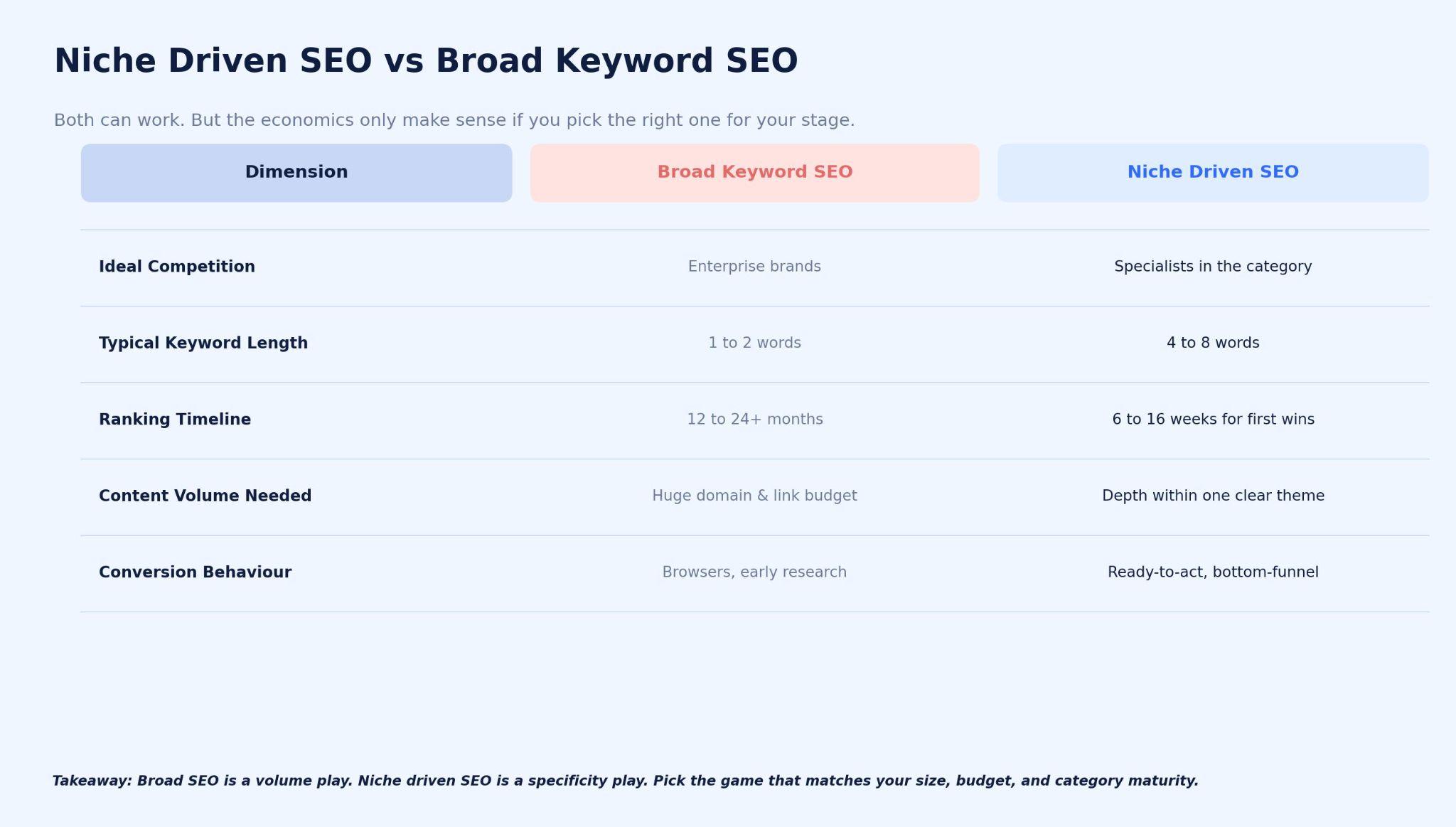 Niche Driven SEO