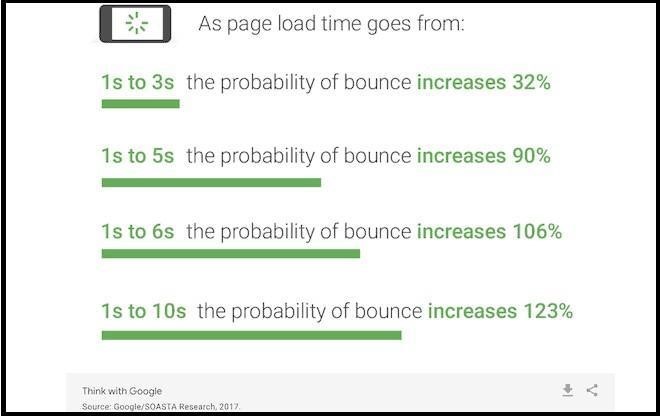 Site Speed