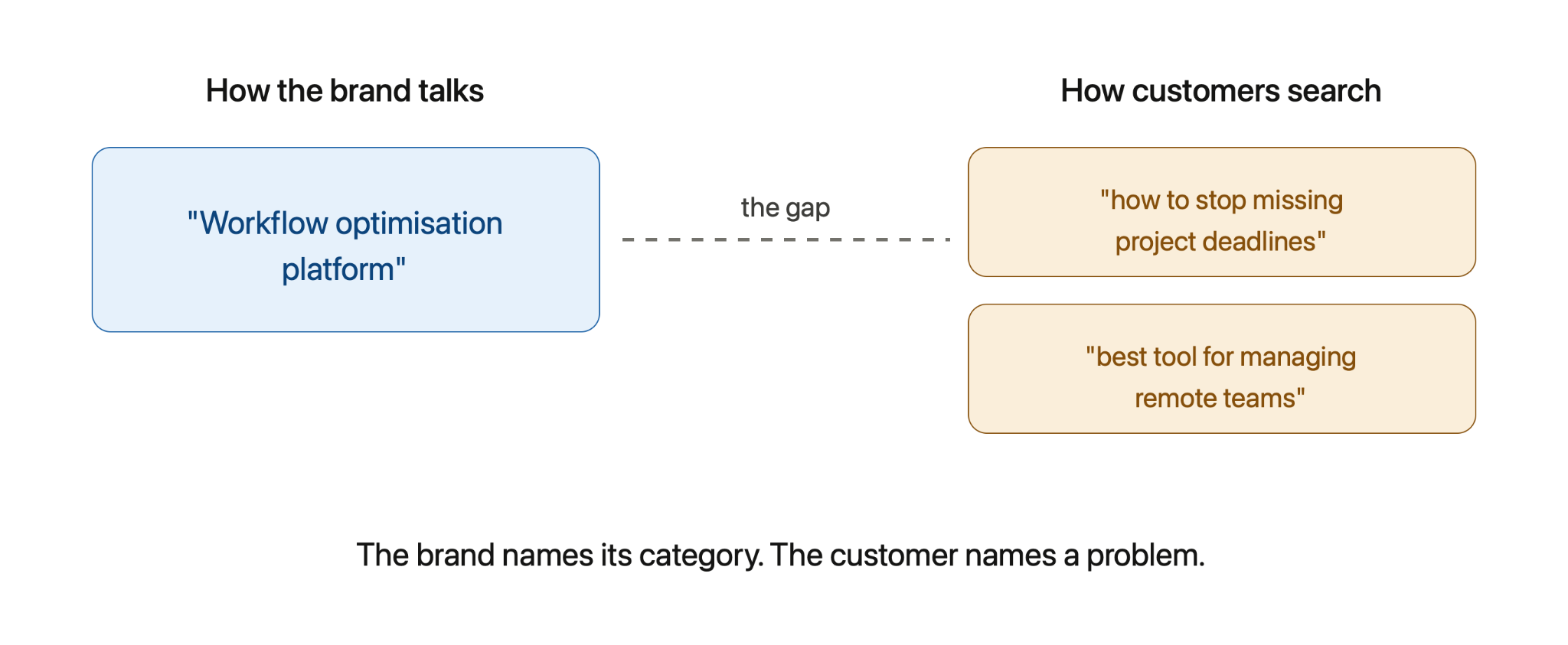 Pulling ad messaging