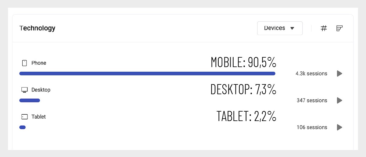 Devices popularity