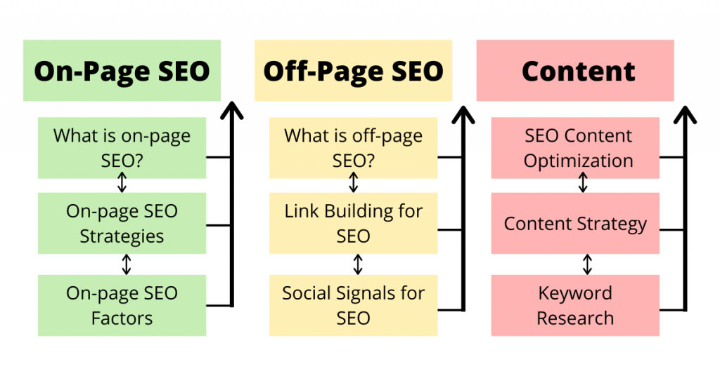 Develop Content Silos