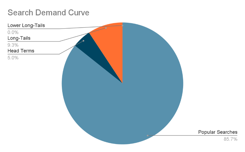 Long-Tail Keywords