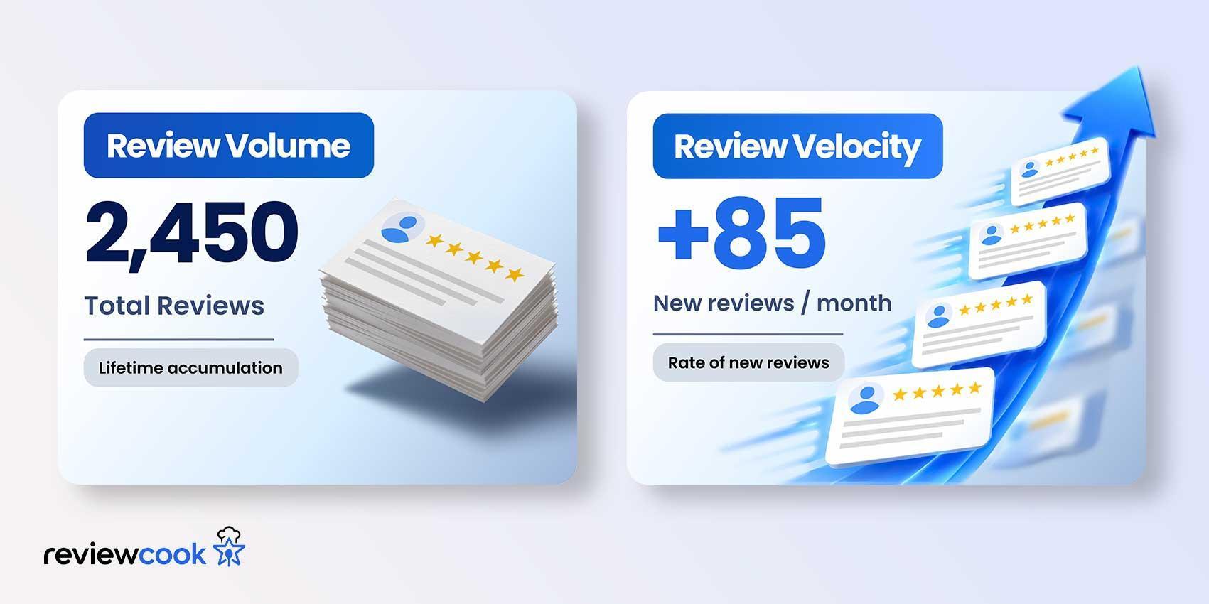 Review Velocity