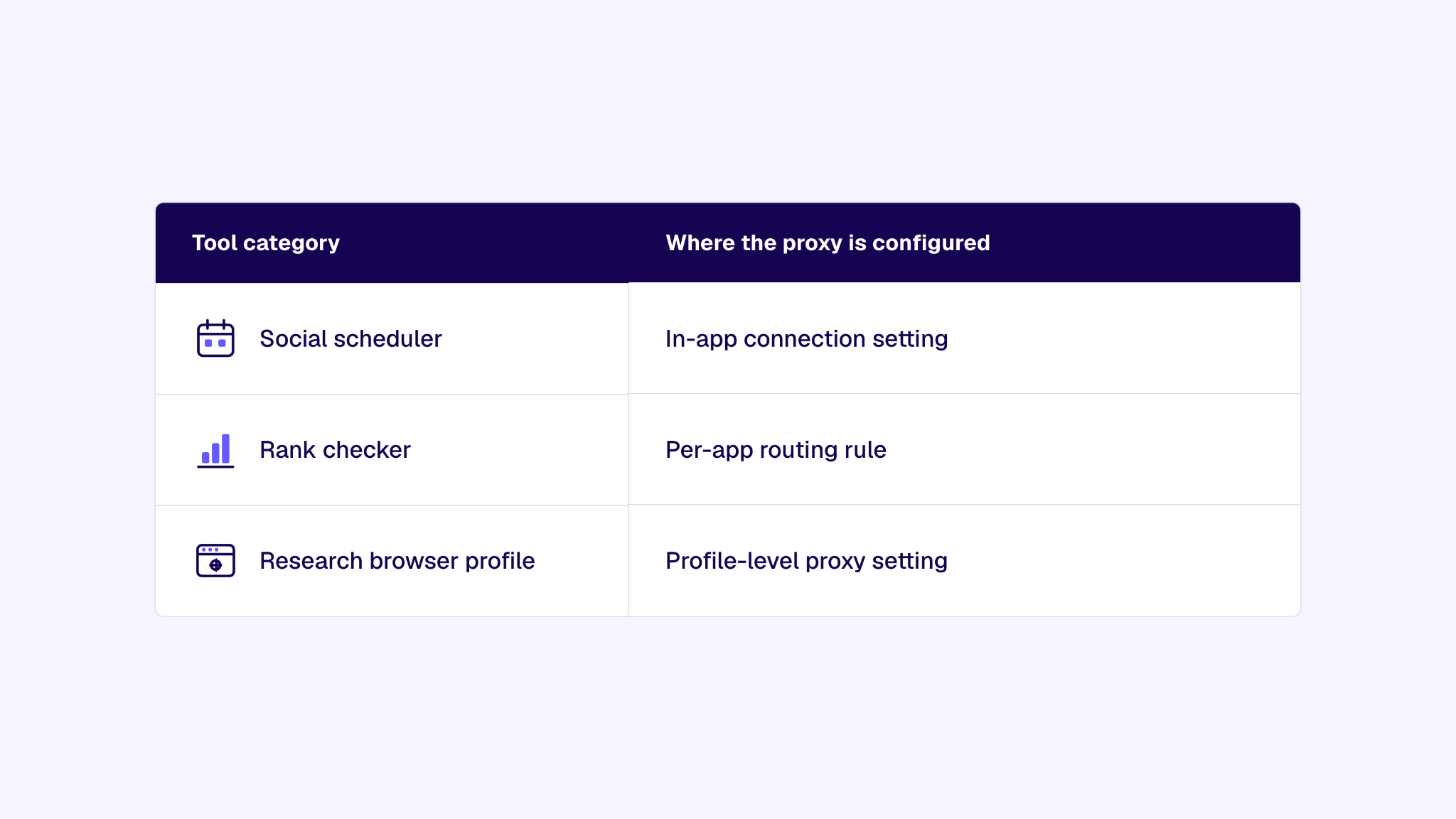 Isolated browser profiles