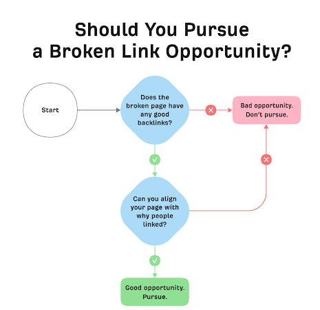 Broken Link Building