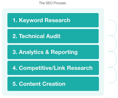 Build a growth-focused SEO for SaaS