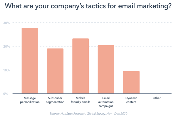 Personalized email marketing to skyrocket sales