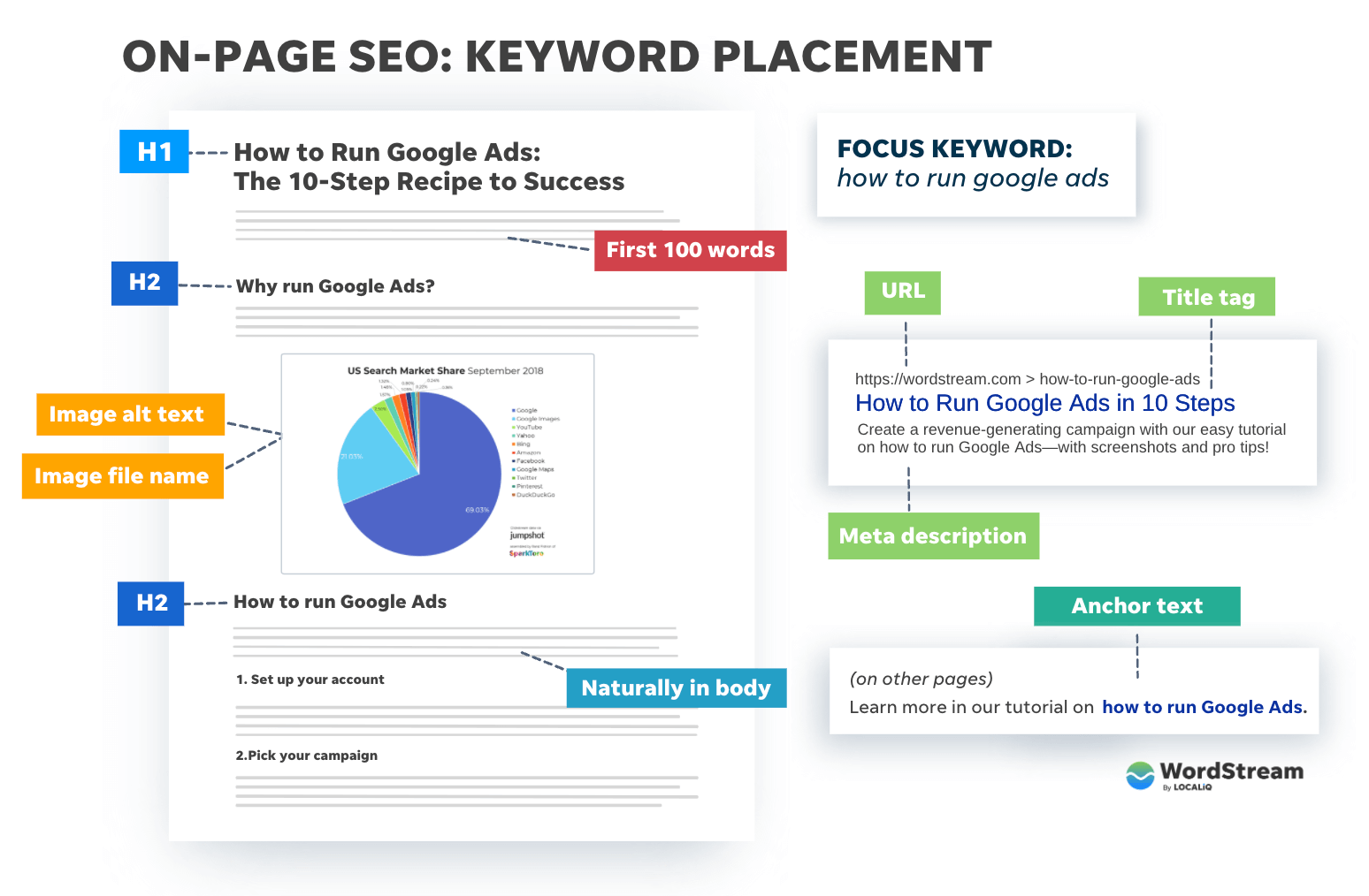Optimize On-Page Elements