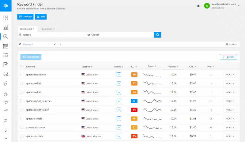 Transactional Keywords