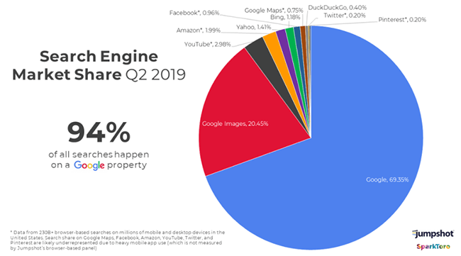Search Engine Market Share Q2