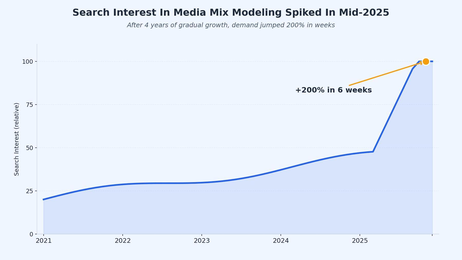 What Media Mix Modeling Means For A Small Brand In 2026
