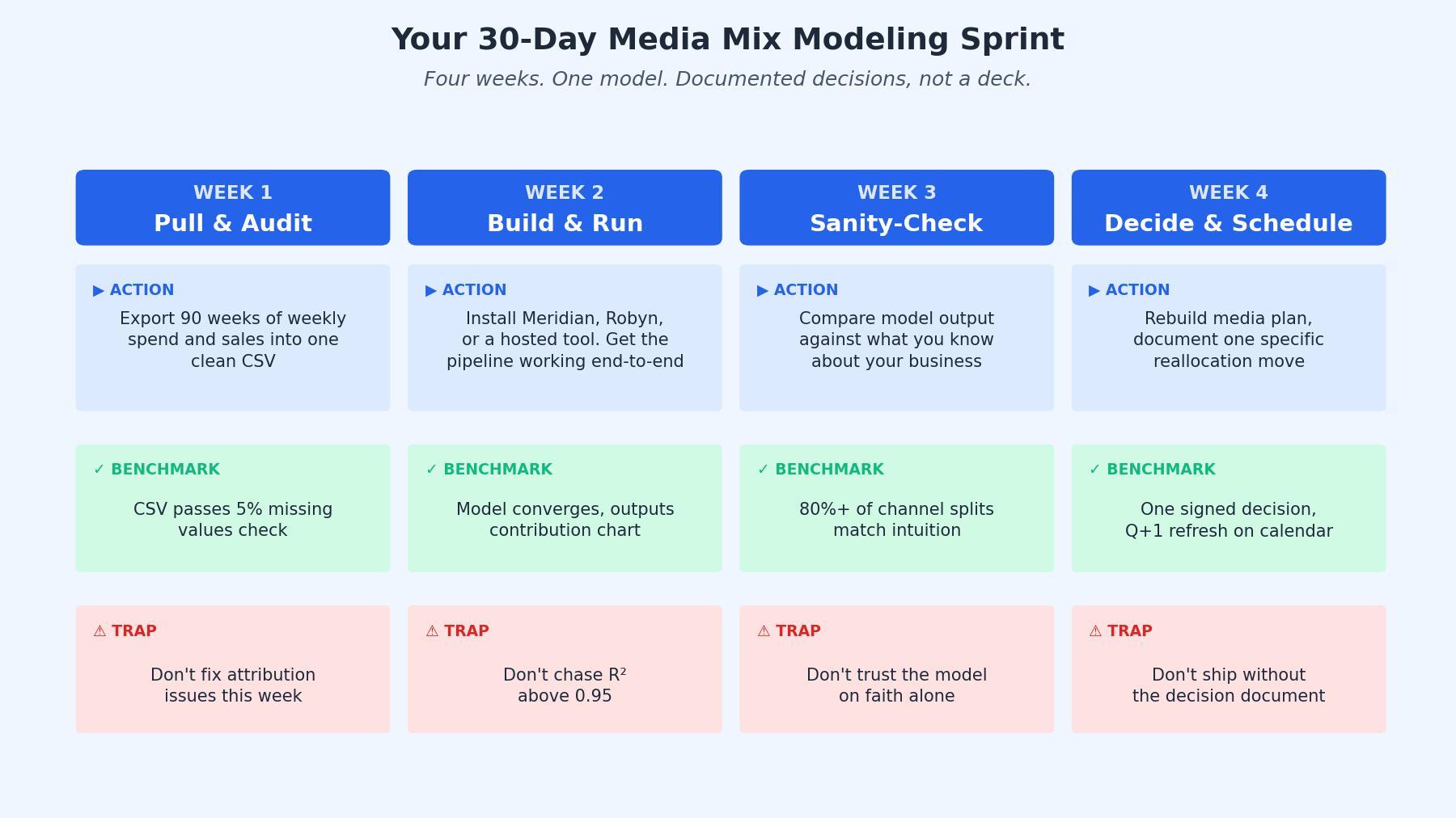 Your 30-Day Media Mix Modeling