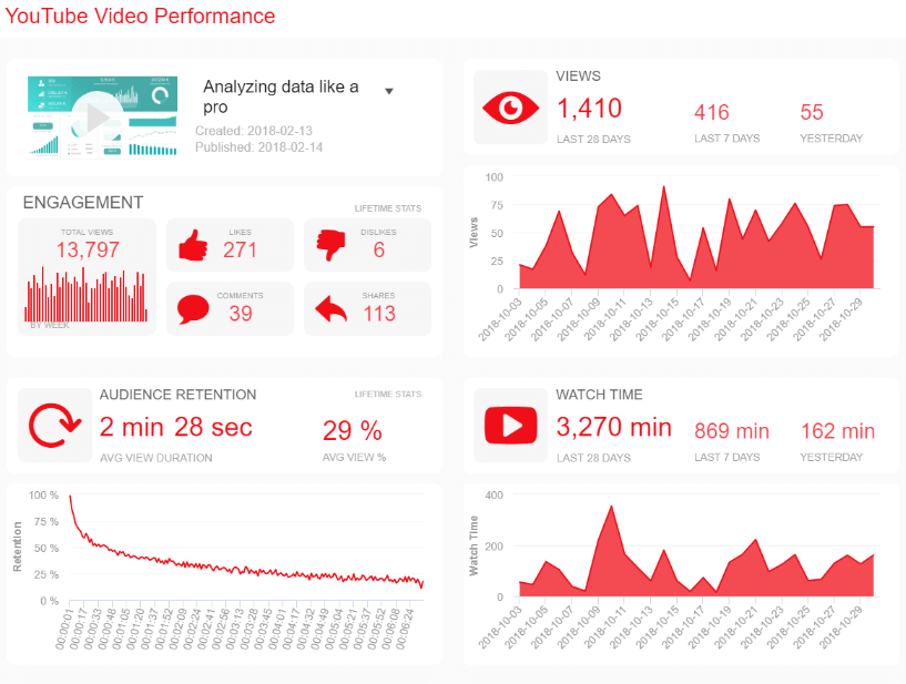 Measure Your Performance Regularly