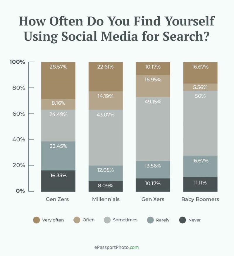 How often do you find yourself to use social media for search?