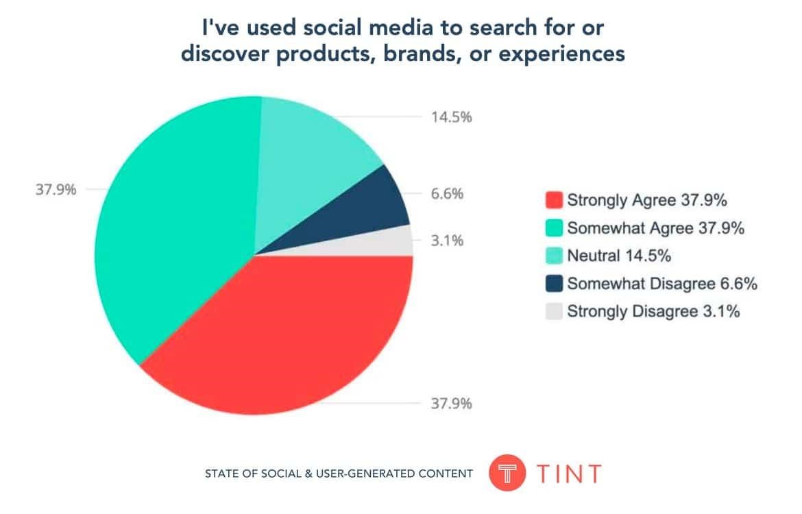 This is how and what we use social search for