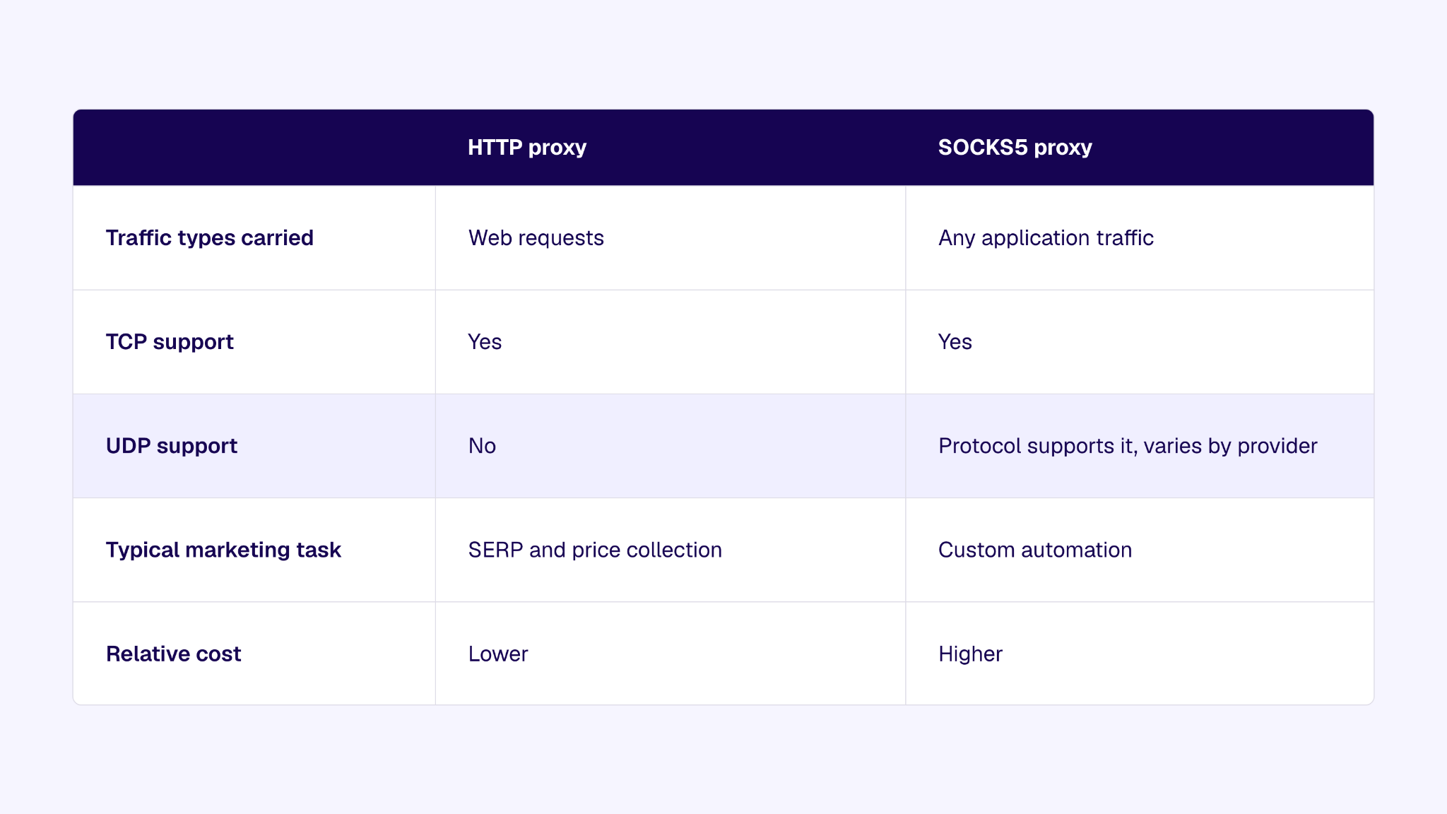 HTTP is the better