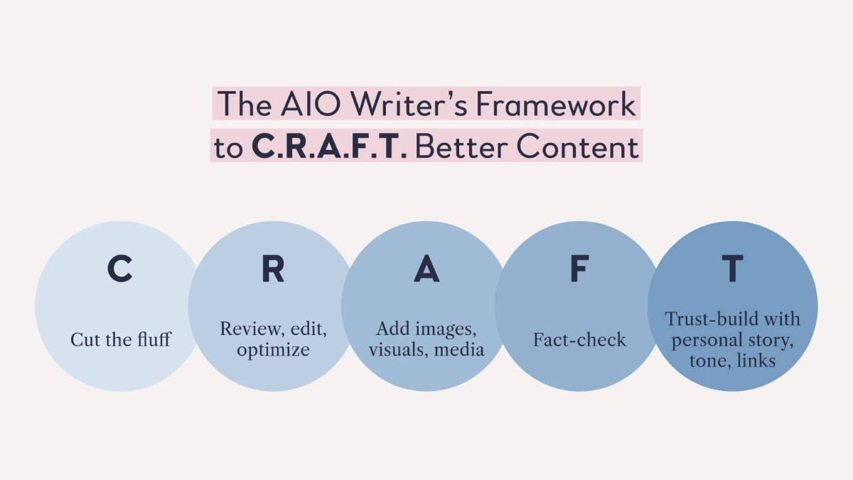 The AIO's framework