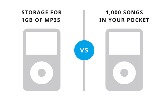 Apple’s leveraging benefits when introducing the first iPod.