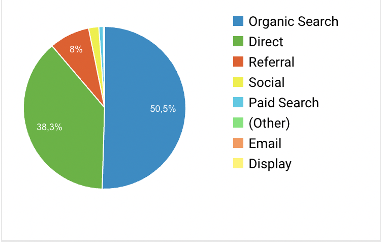 Acquisition channels at Crisp