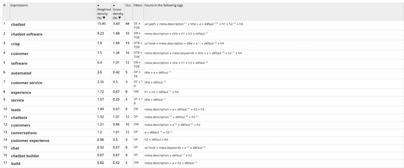 Keywords density