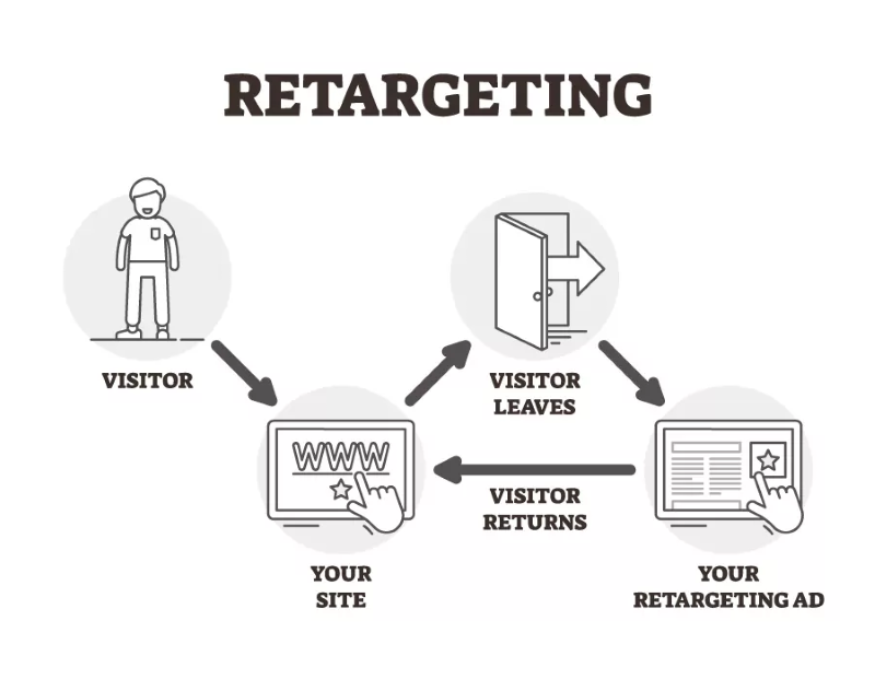 What is Retargeting?