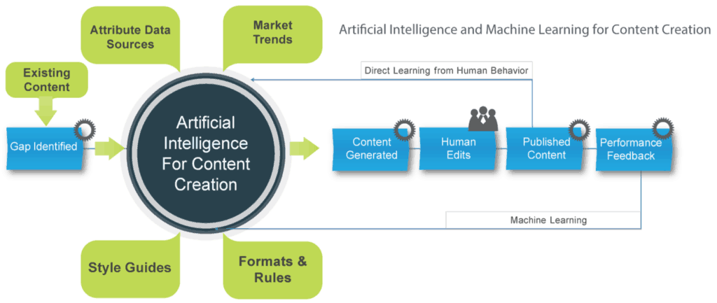 Don't Replace Human Touch with AI
