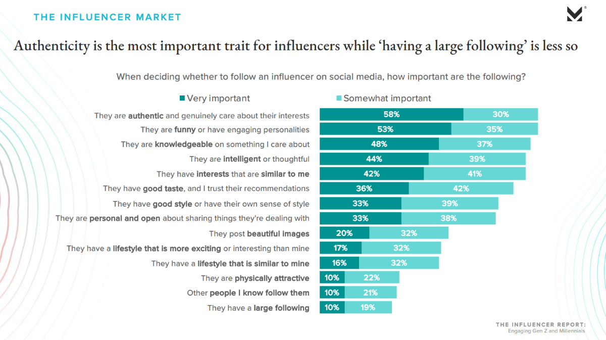 Partnerships with micro-influencers will increase