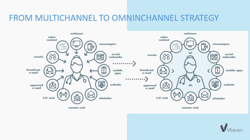 Omnichannel marketing will take over