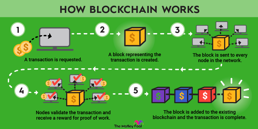 How blockchain works