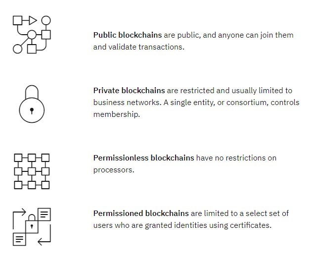 The network verifies the transactions, along with the data associated with them