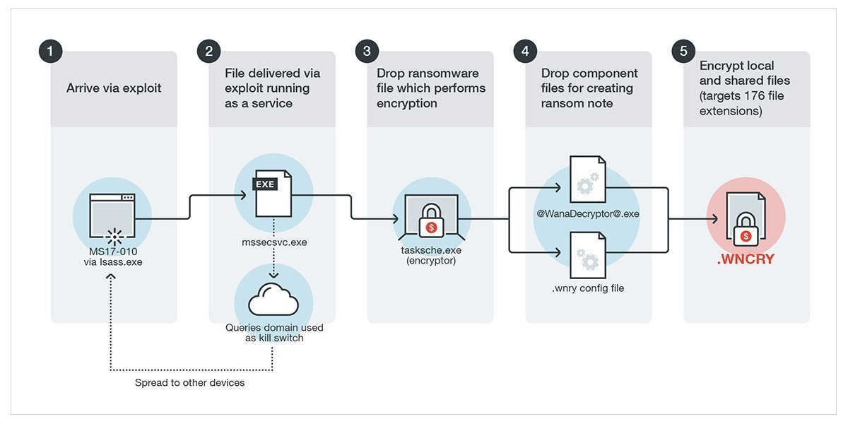 The growing complexity of cyberattacks