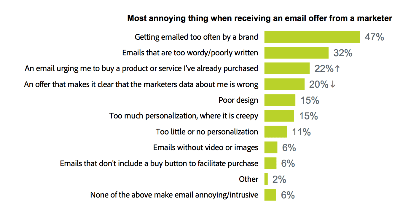 The most annoying thing when receiving an email from a marketer