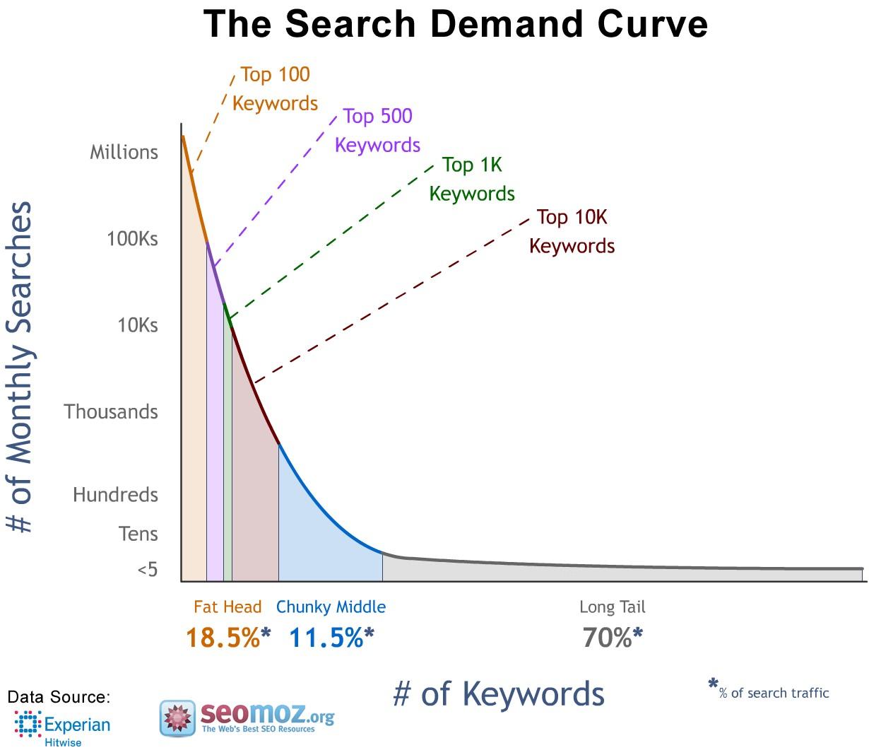 longtail keywords