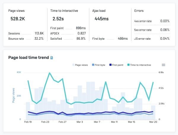 Real User Monitoring